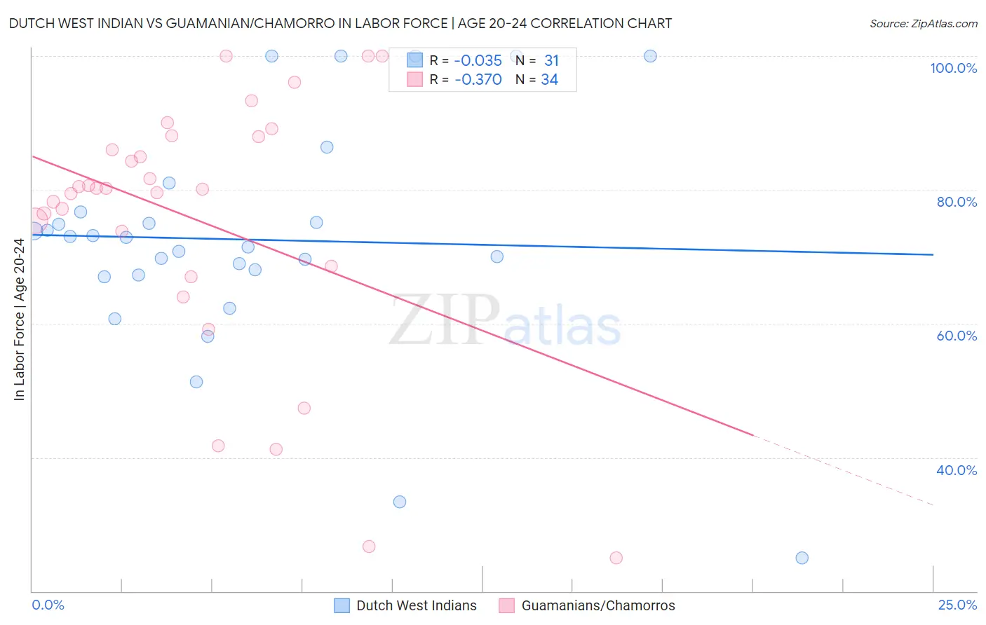 Dutch West Indian vs Guamanian/Chamorro In Labor Force | Age 20-24