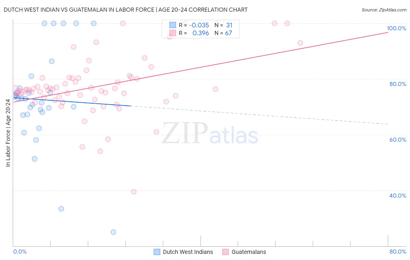Dutch West Indian vs Guatemalan In Labor Force | Age 20-24