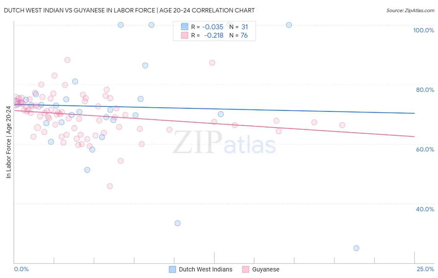 Dutch West Indian vs Guyanese In Labor Force | Age 20-24