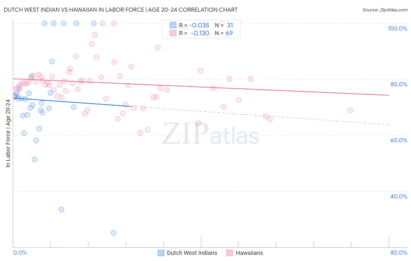 Dutch West Indian vs Hawaiian In Labor Force | Age 20-24
