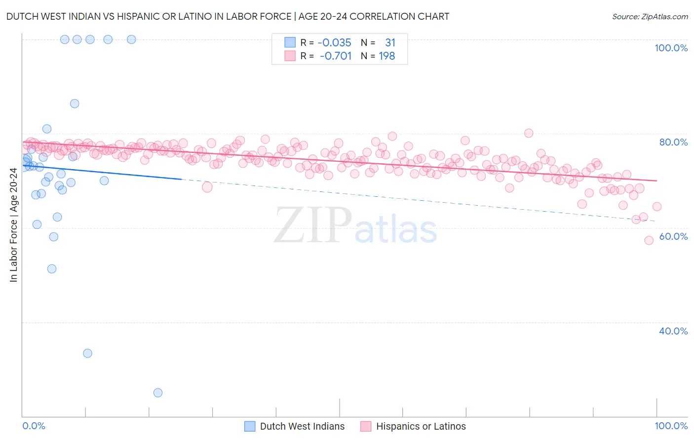 Dutch West Indian vs Hispanic or Latino In Labor Force | Age 20-24