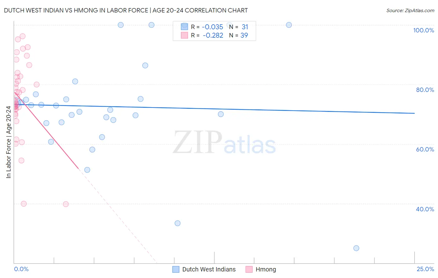 Dutch West Indian vs Hmong In Labor Force | Age 20-24