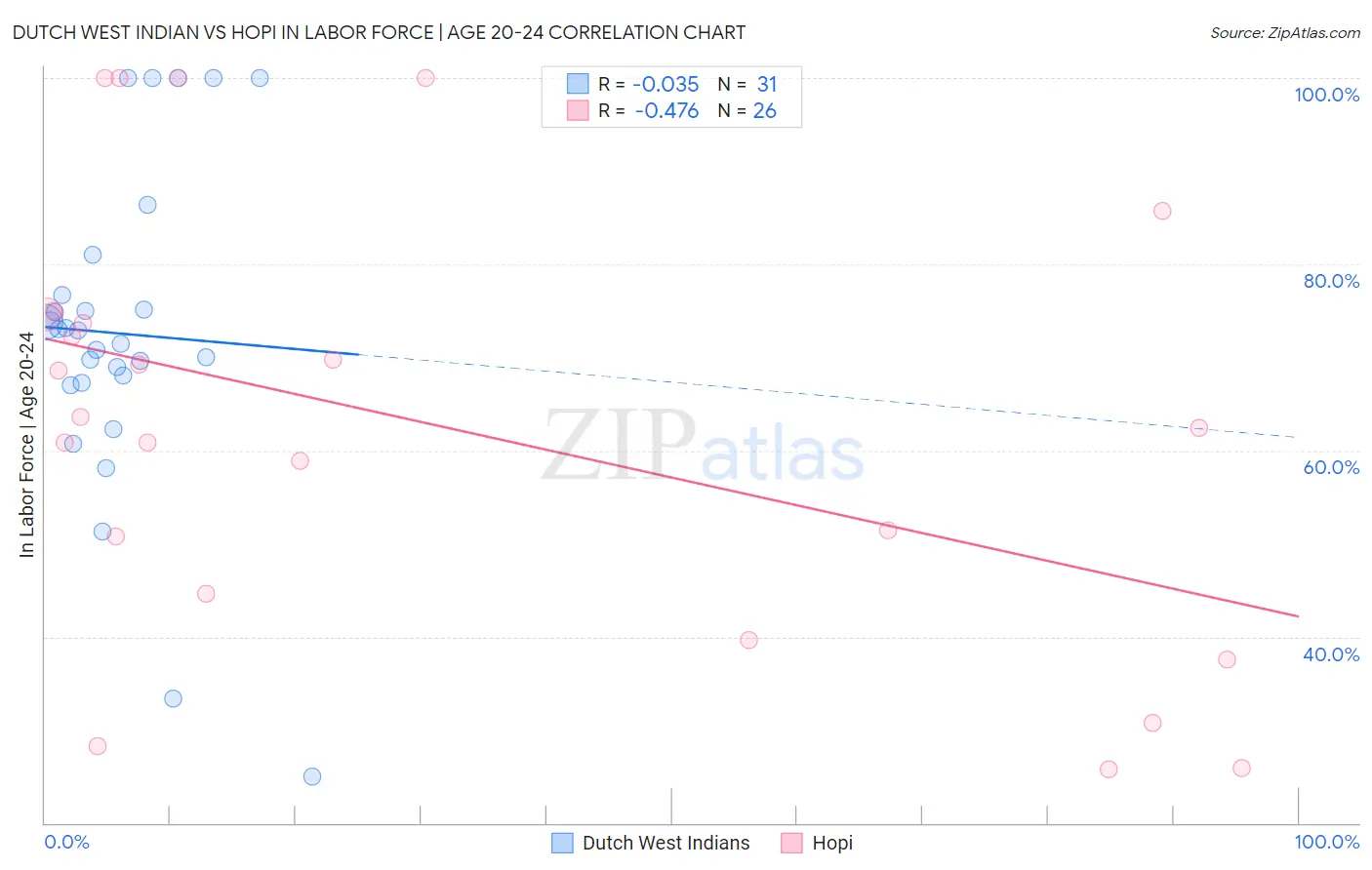 Dutch West Indian vs Hopi In Labor Force | Age 20-24