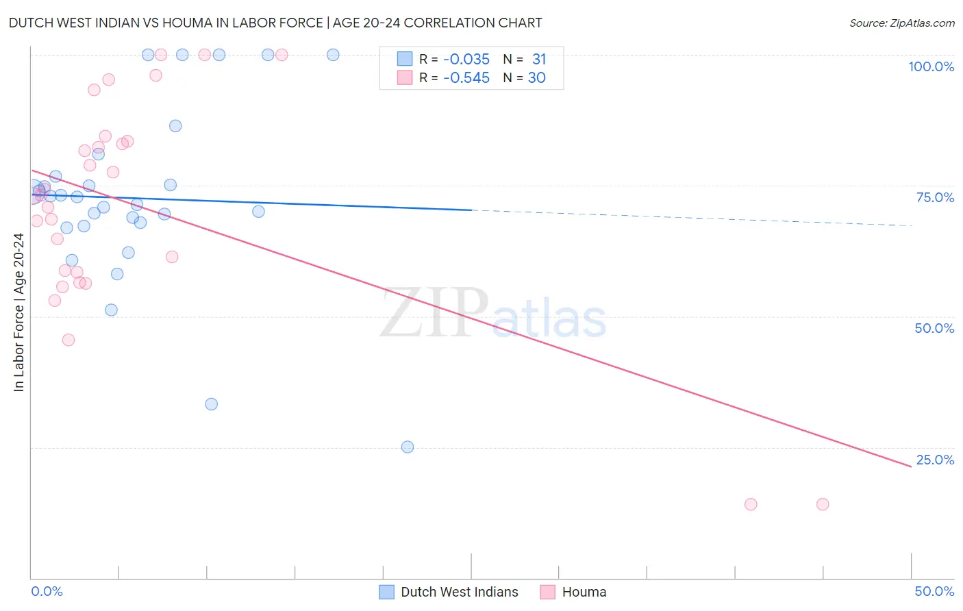 Dutch West Indian vs Houma In Labor Force | Age 20-24