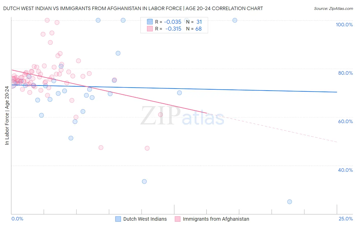 Dutch West Indian vs Immigrants from Afghanistan In Labor Force | Age 20-24