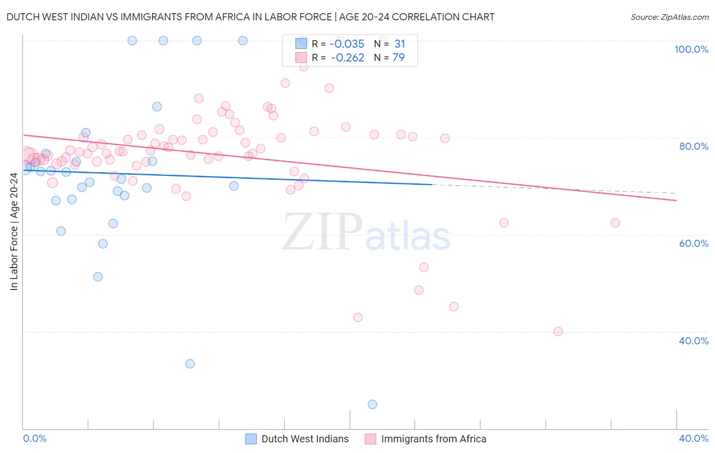 Dutch West Indian vs Immigrants from Africa In Labor Force | Age 20-24