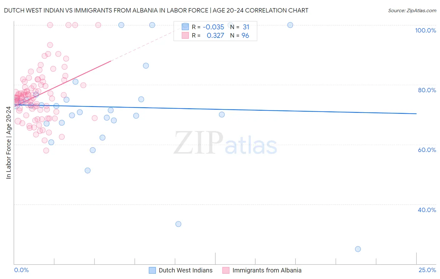 Dutch West Indian vs Immigrants from Albania In Labor Force | Age 20-24