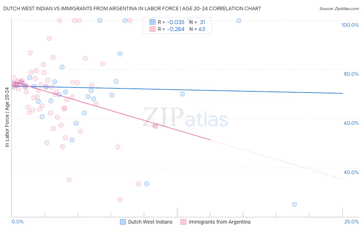 Dutch West Indian vs Immigrants from Argentina In Labor Force | Age 20-24