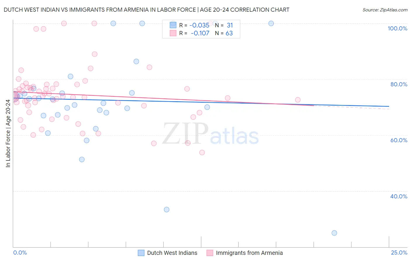 Dutch West Indian vs Immigrants from Armenia In Labor Force | Age 20-24