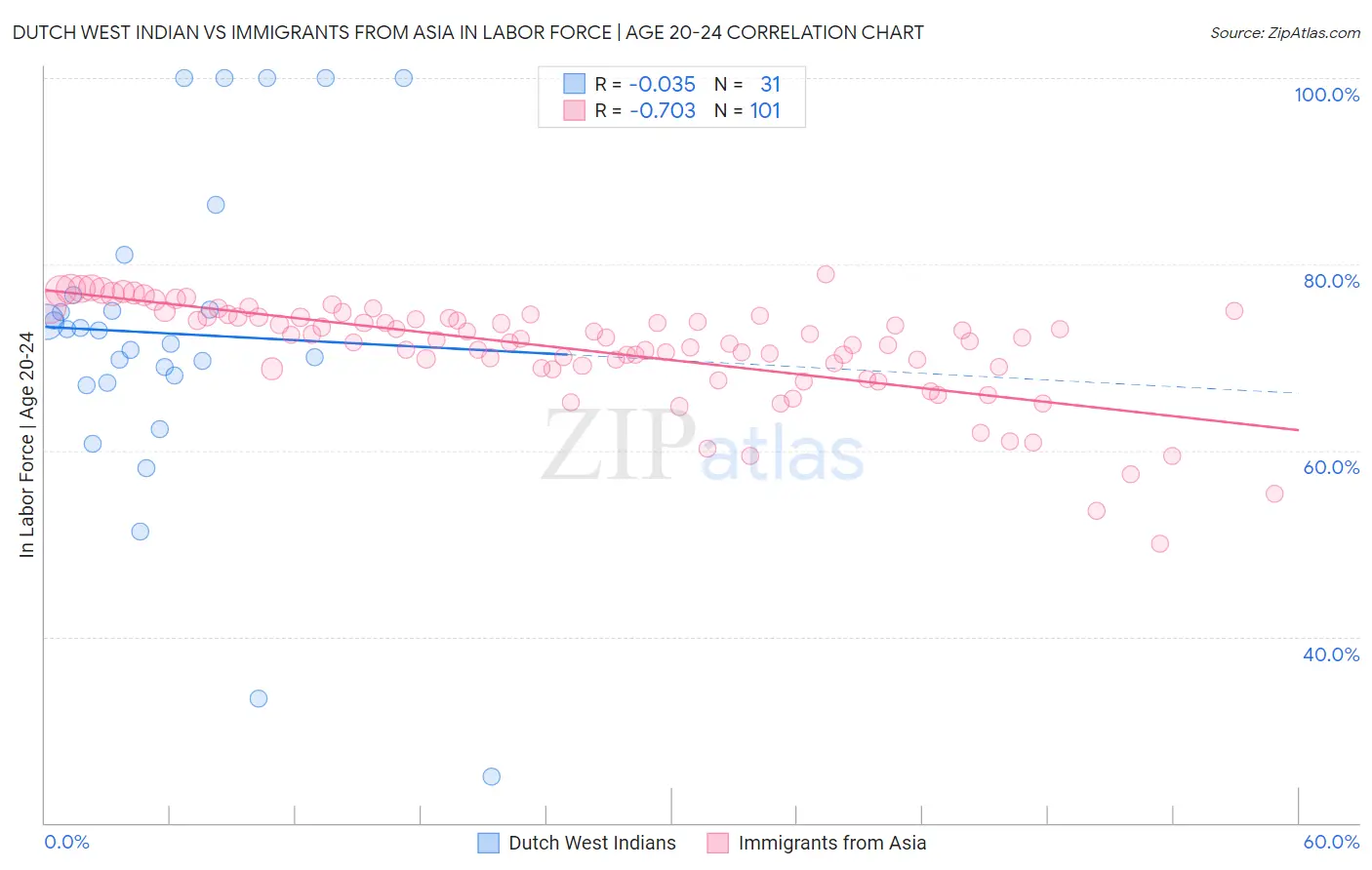 Dutch West Indian vs Immigrants from Asia In Labor Force | Age 20-24