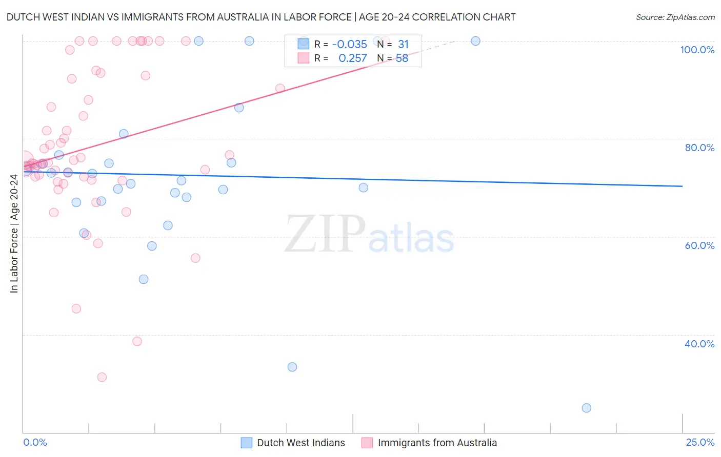 Dutch West Indian vs Immigrants from Australia In Labor Force | Age 20-24
