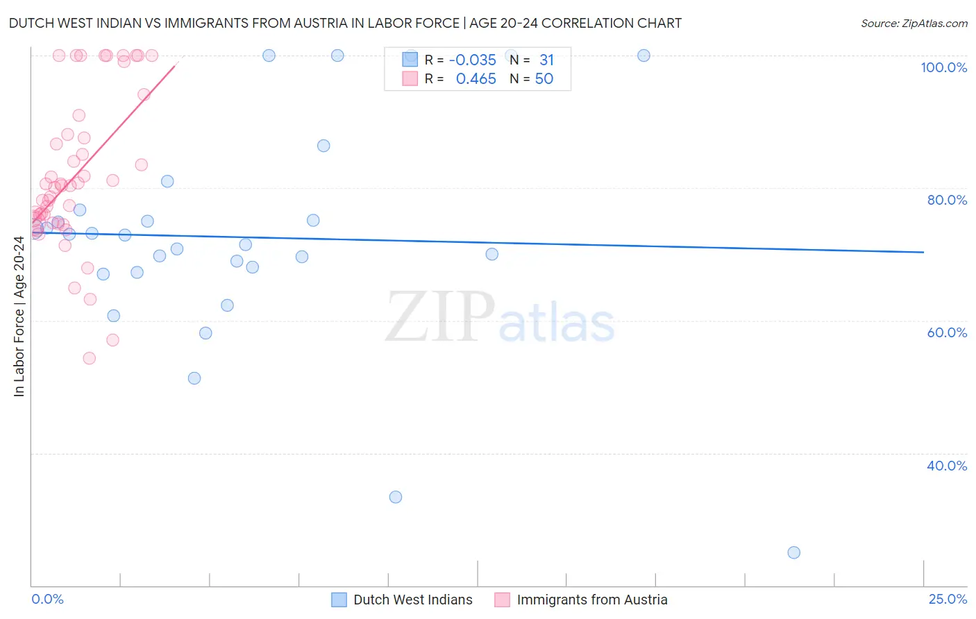 Dutch West Indian vs Immigrants from Austria In Labor Force | Age 20-24