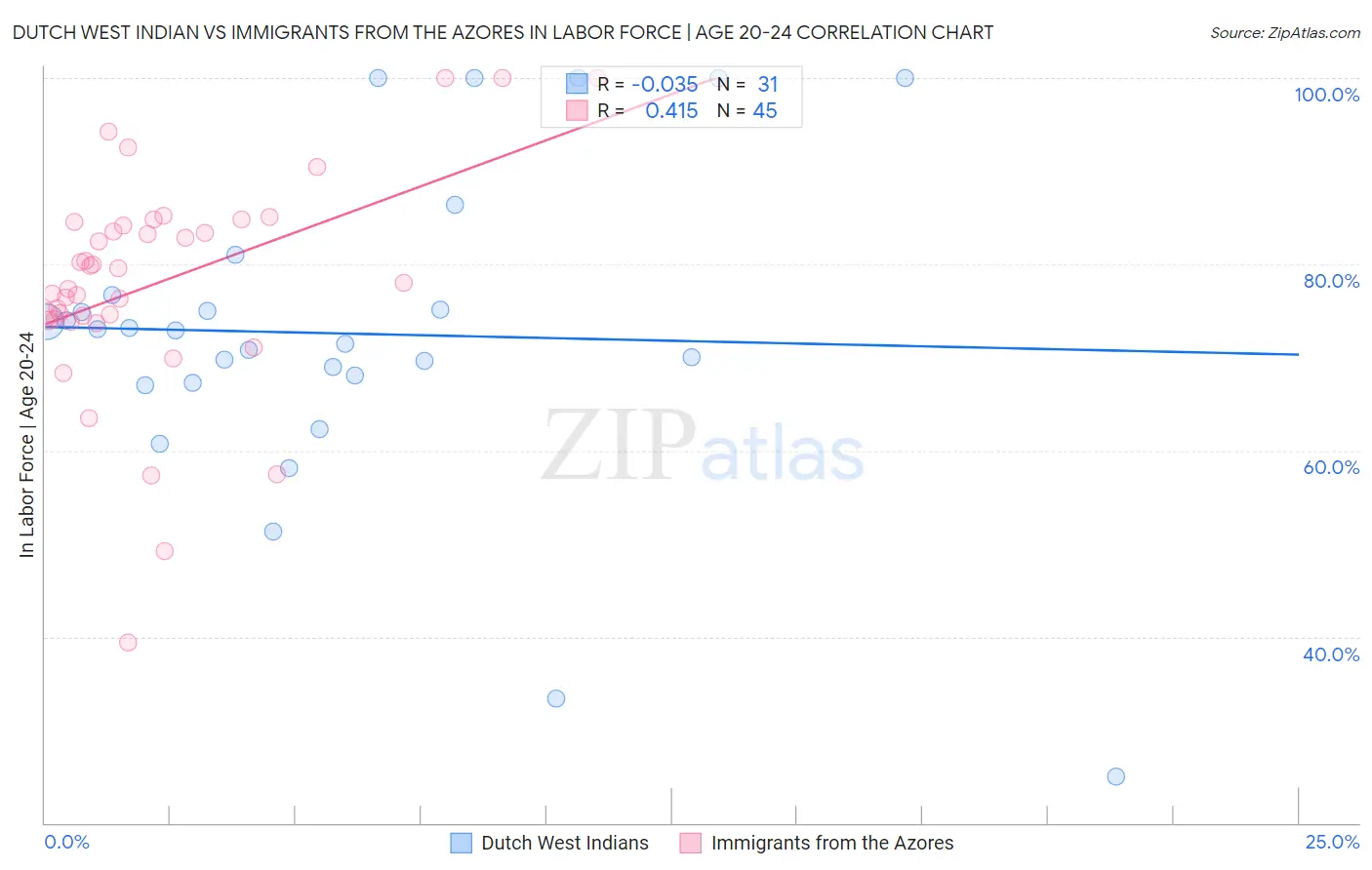 Dutch West Indian vs Immigrants from the Azores In Labor Force | Age 20-24