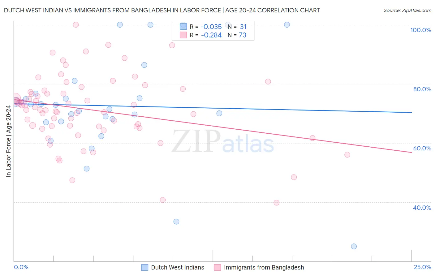 Dutch West Indian vs Immigrants from Bangladesh In Labor Force | Age 20-24