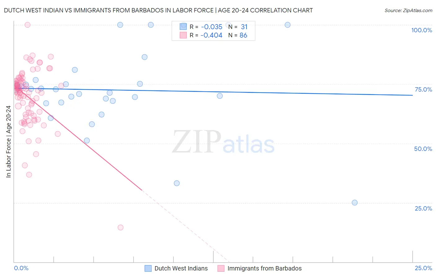 Dutch West Indian vs Immigrants from Barbados In Labor Force | Age 20-24
