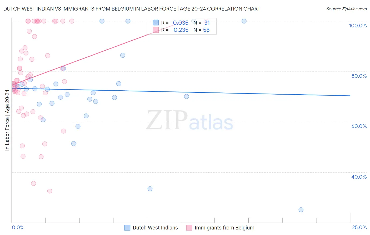 Dutch West Indian vs Immigrants from Belgium In Labor Force | Age 20-24