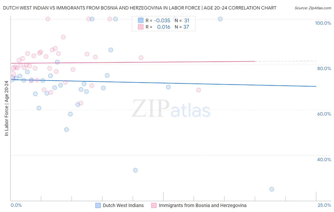 Dutch West Indian vs Immigrants from Bosnia and Herzegovina In Labor Force | Age 20-24