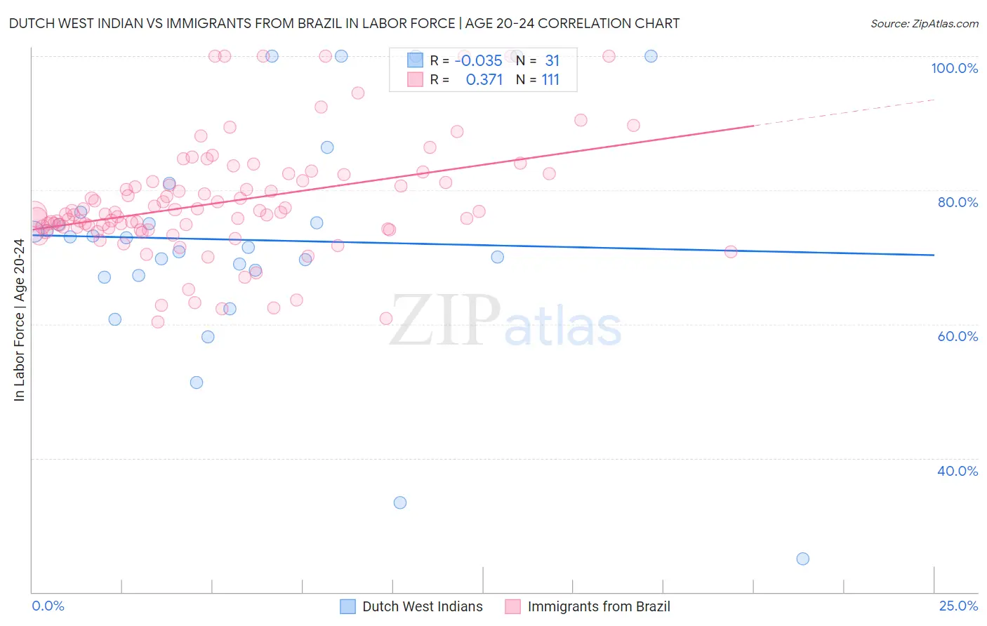 Dutch West Indian vs Immigrants from Brazil In Labor Force | Age 20-24