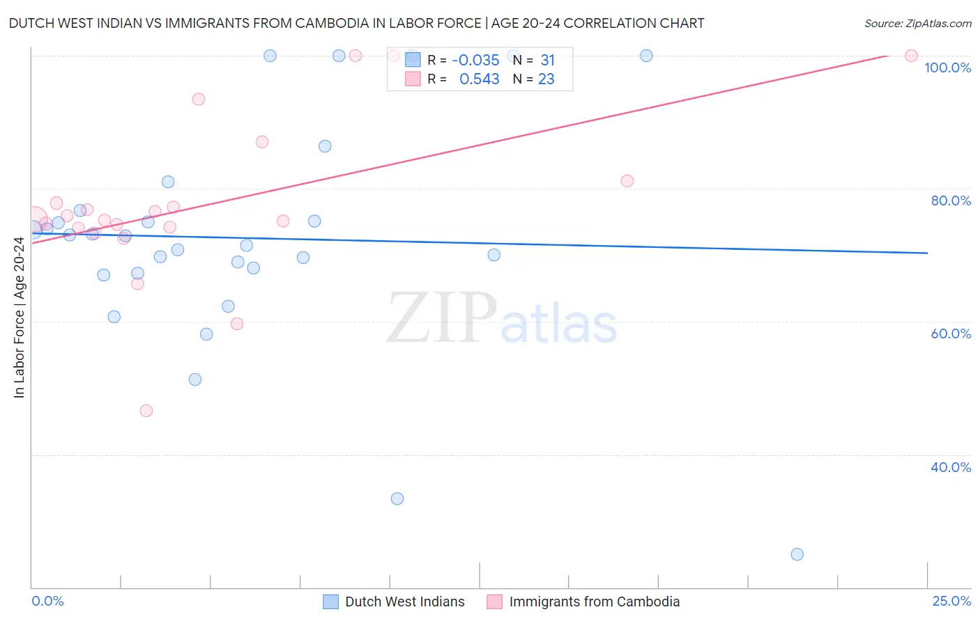 Dutch West Indian vs Immigrants from Cambodia In Labor Force | Age 20-24