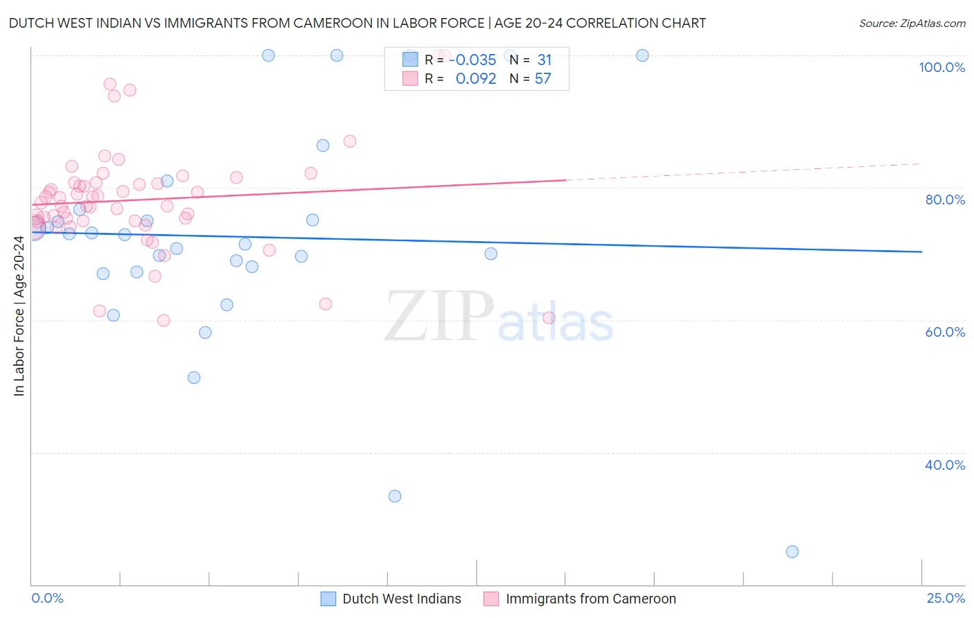 Dutch West Indian vs Immigrants from Cameroon In Labor Force | Age 20-24