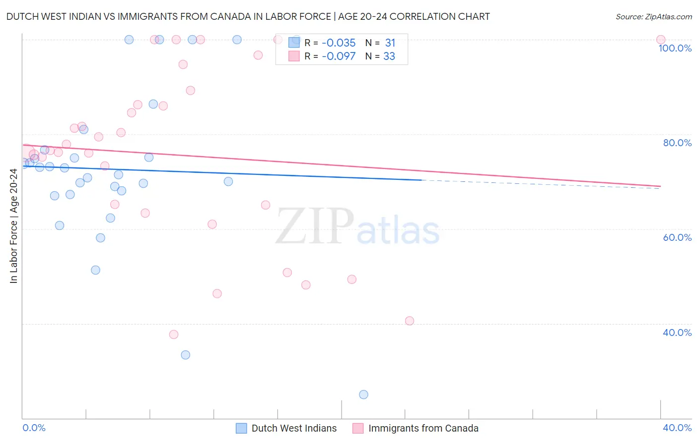 Dutch West Indian vs Immigrants from Canada In Labor Force | Age 20-24