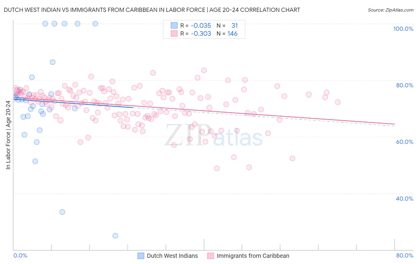 Dutch West Indian vs Immigrants from Caribbean In Labor Force | Age 20-24