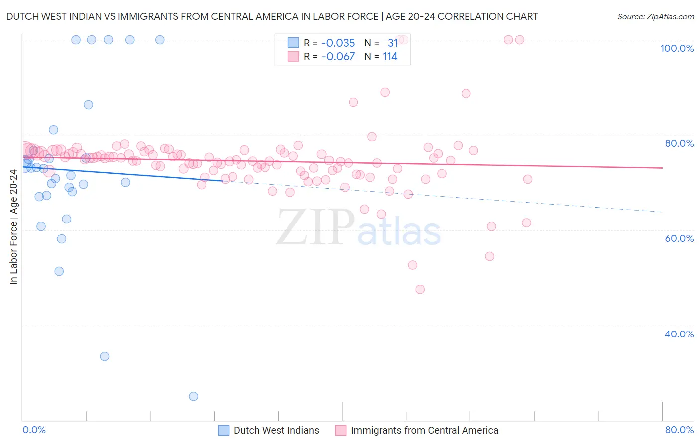 Dutch West Indian vs Immigrants from Central America In Labor Force | Age 20-24