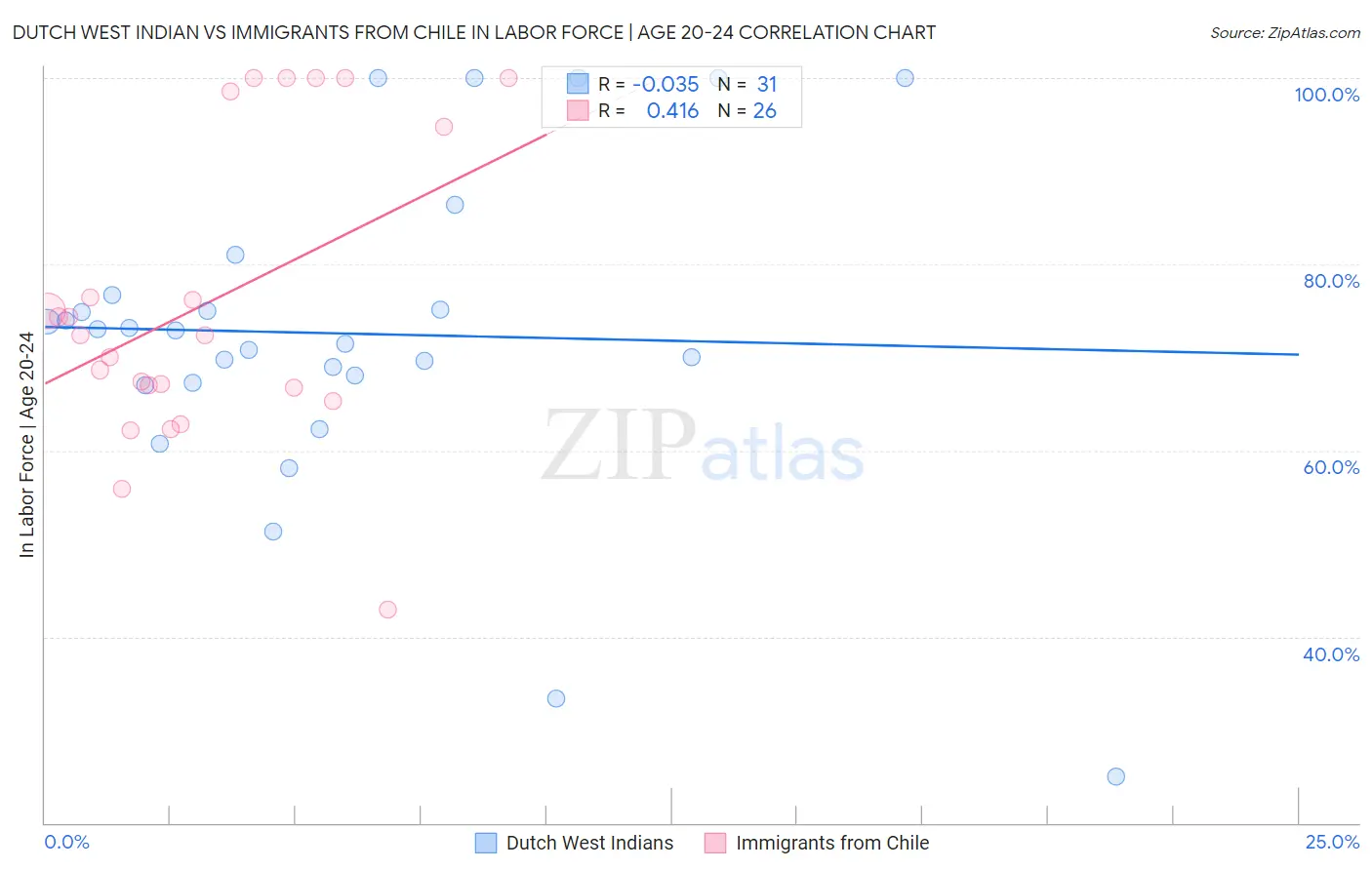 Dutch West Indian vs Immigrants from Chile In Labor Force | Age 20-24