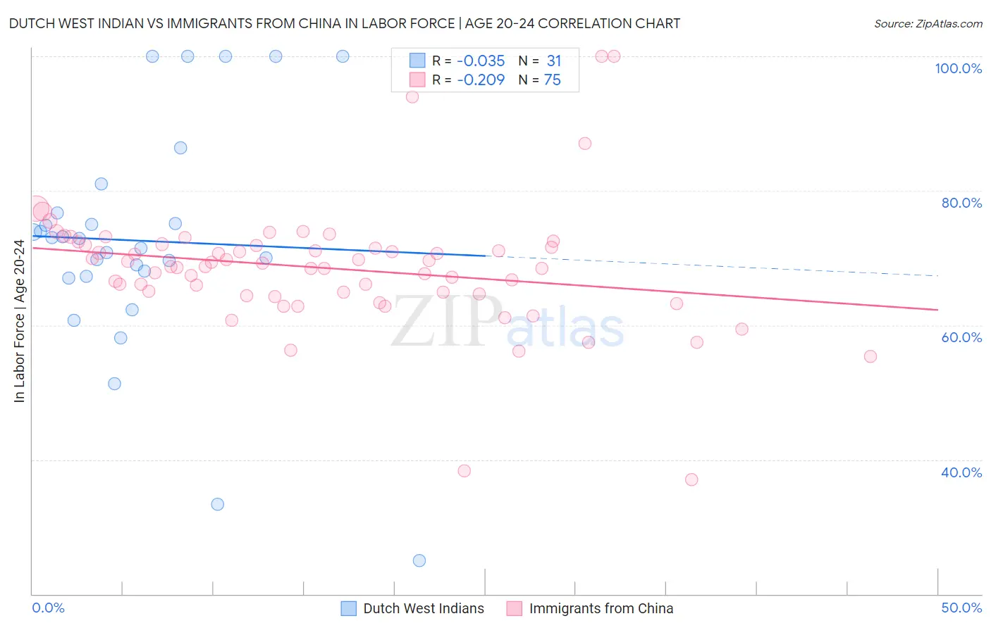 Dutch West Indian vs Immigrants from China In Labor Force | Age 20-24