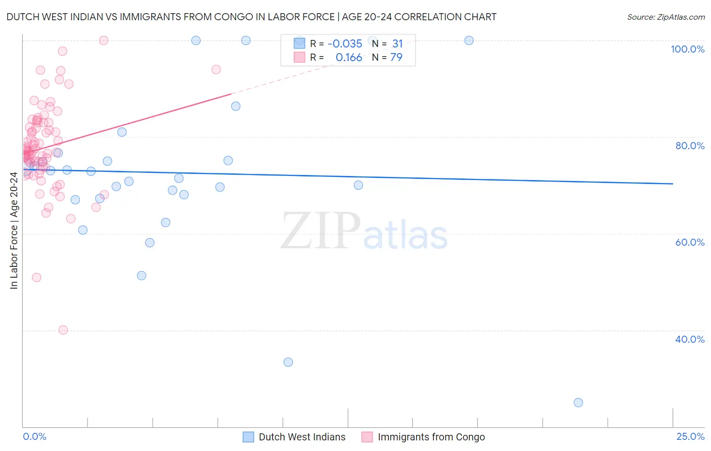 Dutch West Indian vs Immigrants from Congo In Labor Force | Age 20-24