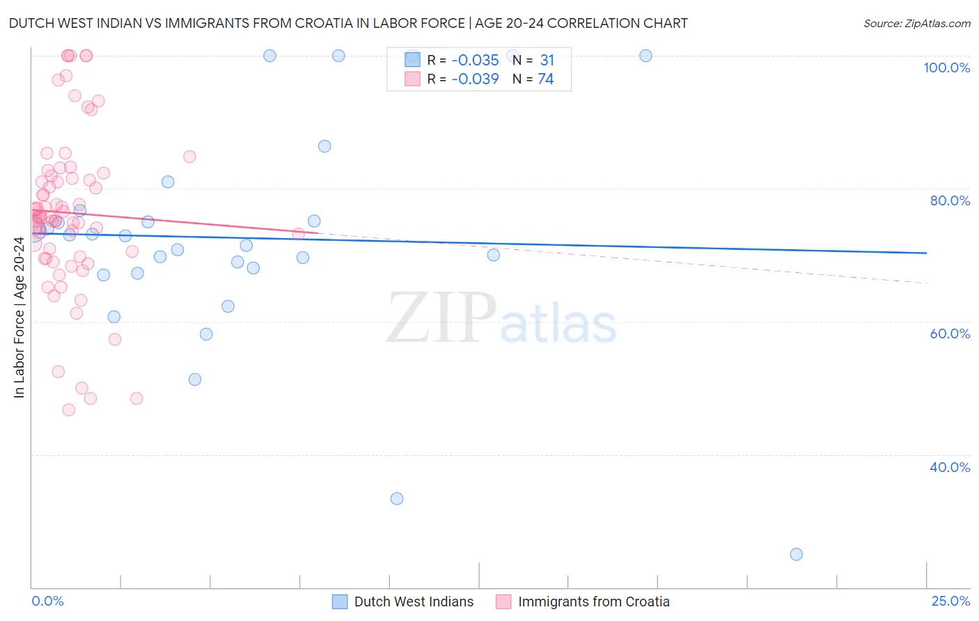 Dutch West Indian vs Immigrants from Croatia In Labor Force | Age 20-24