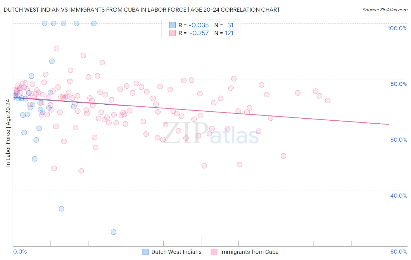 Dutch West Indian vs Immigrants from Cuba In Labor Force | Age 20-24