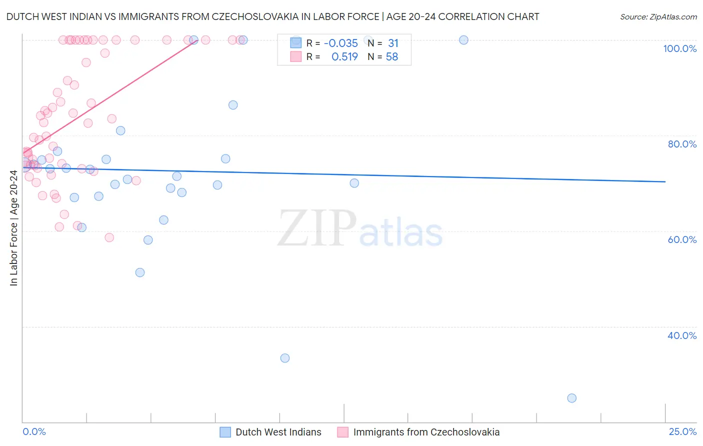 Dutch West Indian vs Immigrants from Czechoslovakia In Labor Force | Age 20-24