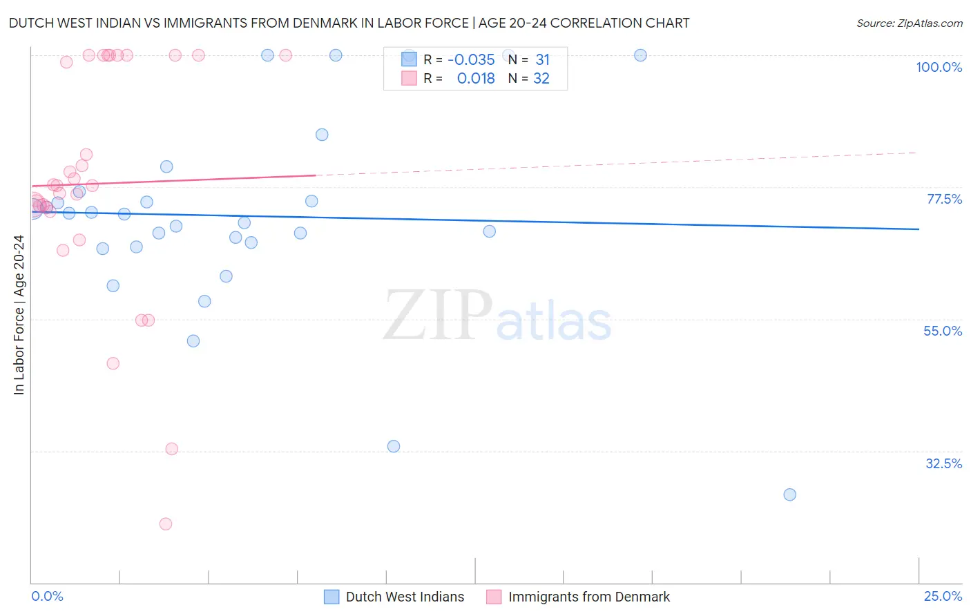 Dutch West Indian vs Immigrants from Denmark In Labor Force | Age 20-24