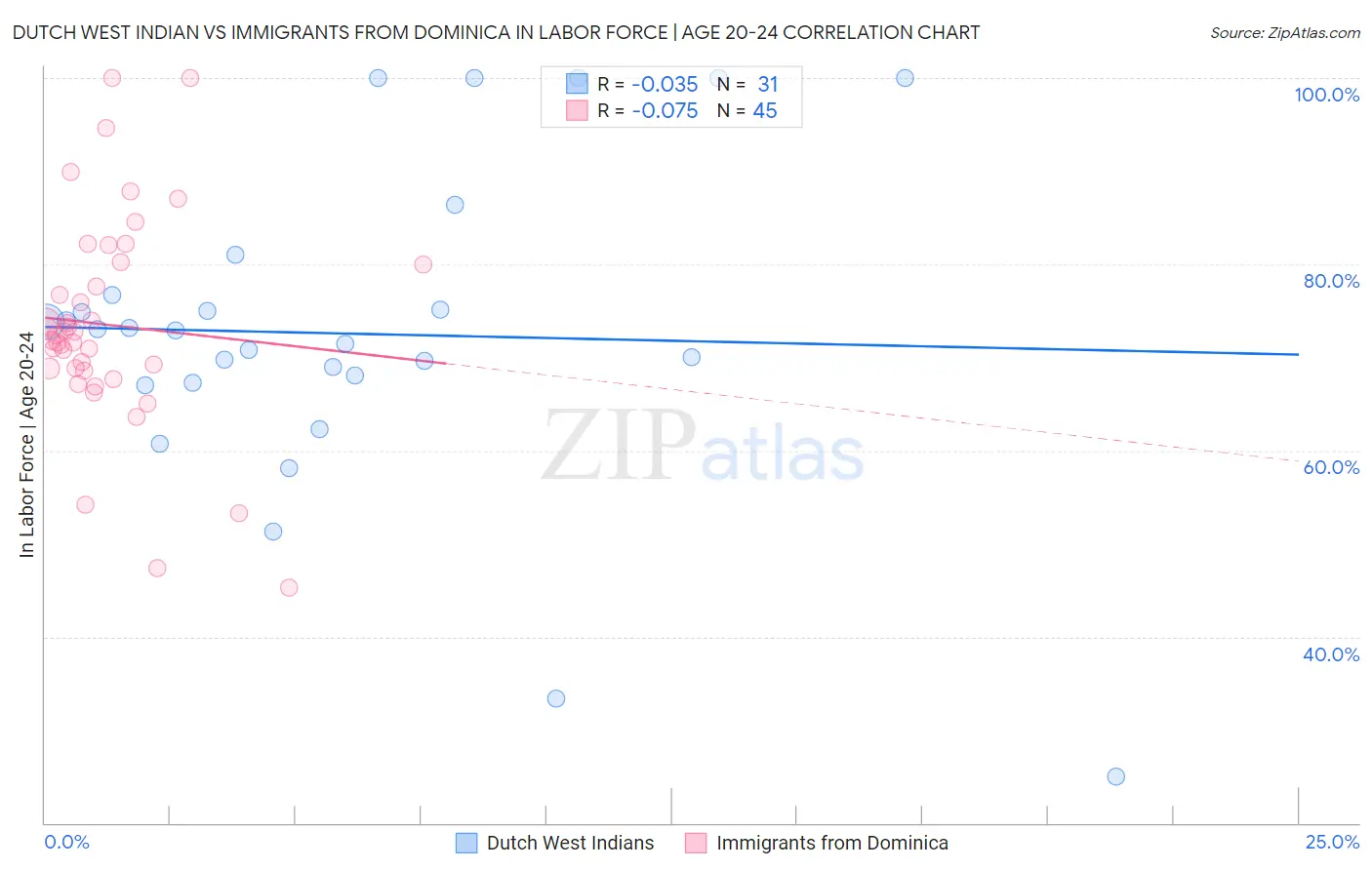 Dutch West Indian vs Immigrants from Dominica In Labor Force | Age 20-24