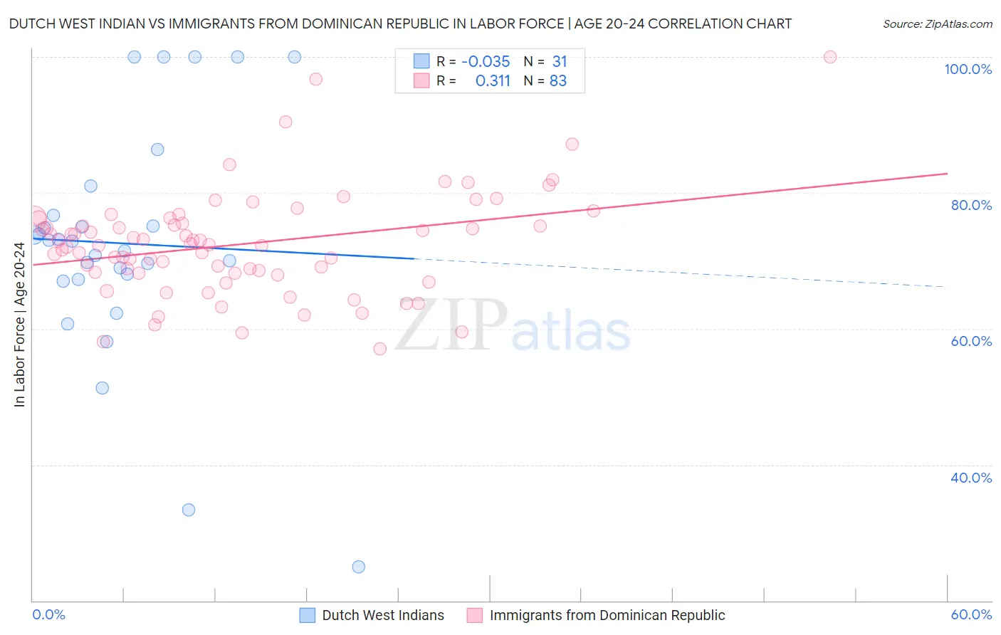 Dutch West Indian vs Immigrants from Dominican Republic In Labor Force | Age 20-24