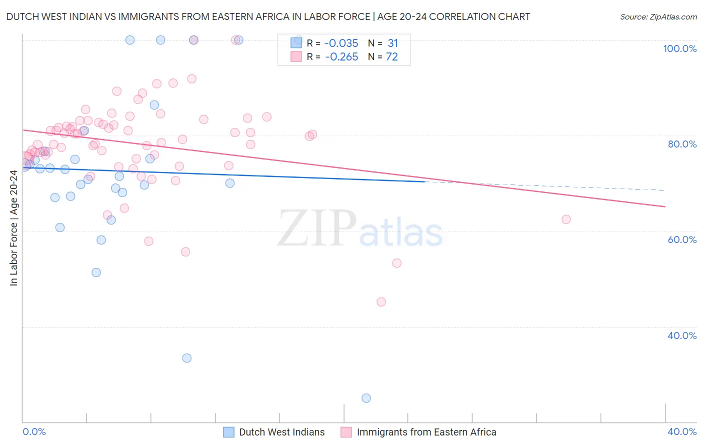 Dutch West Indian vs Immigrants from Eastern Africa In Labor Force | Age 20-24