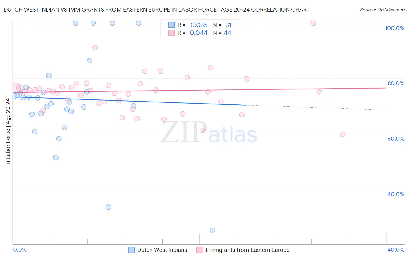 Dutch West Indian vs Immigrants from Eastern Europe In Labor Force | Age 20-24