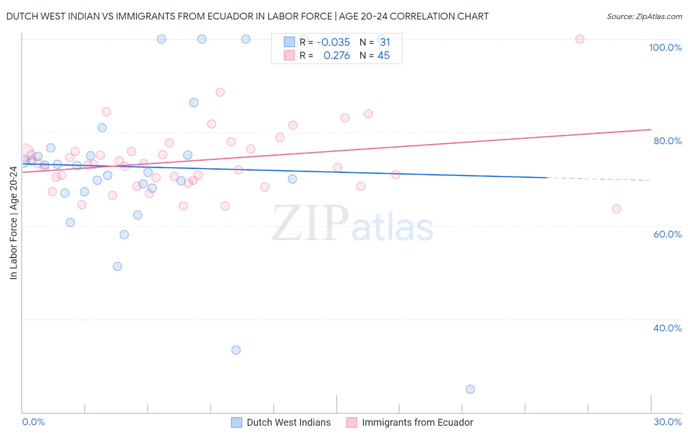 Dutch West Indian vs Immigrants from Ecuador In Labor Force | Age 20-24