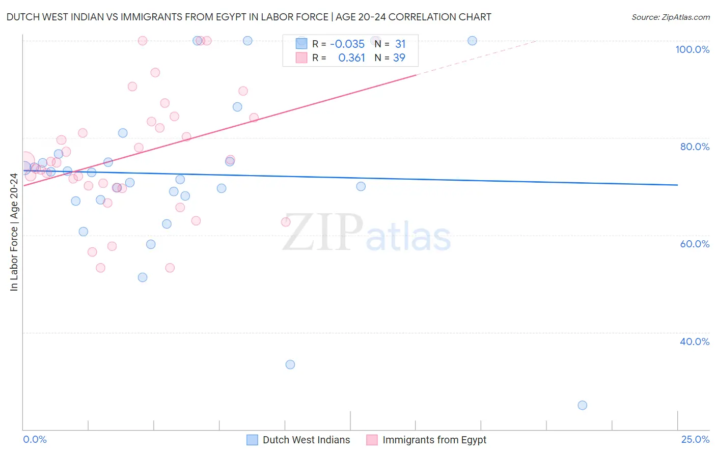 Dutch West Indian vs Immigrants from Egypt In Labor Force | Age 20-24