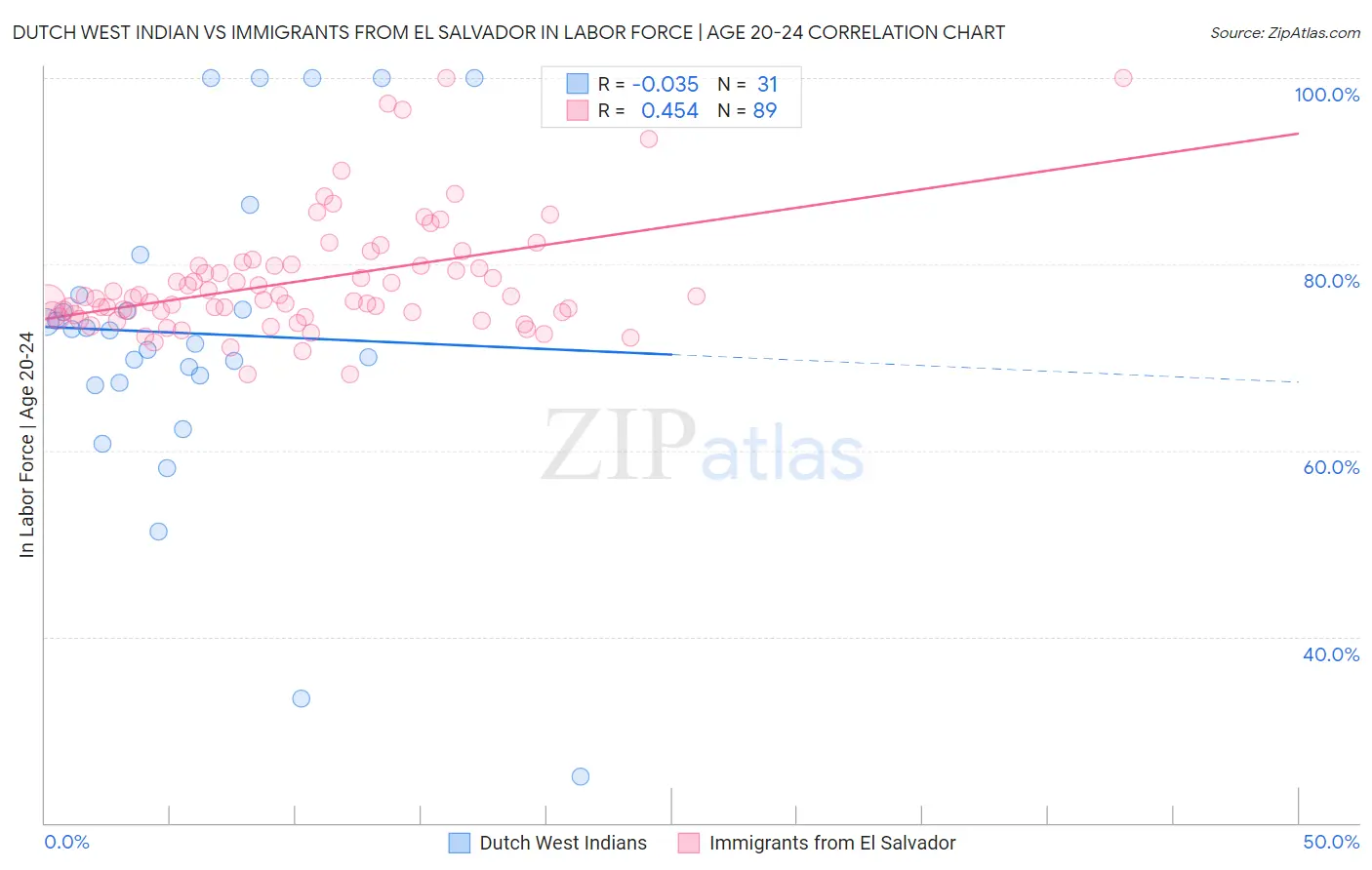 Dutch West Indian vs Immigrants from El Salvador In Labor Force | Age 20-24