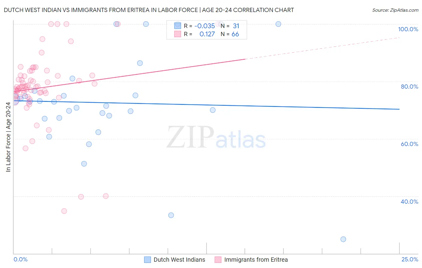 Dutch West Indian vs Immigrants from Eritrea In Labor Force | Age 20-24