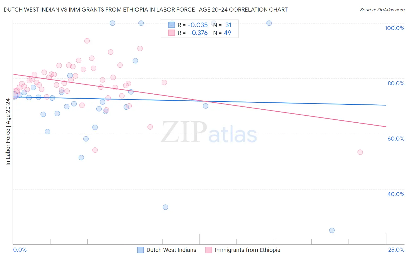 Dutch West Indian vs Immigrants from Ethiopia In Labor Force | Age 20-24