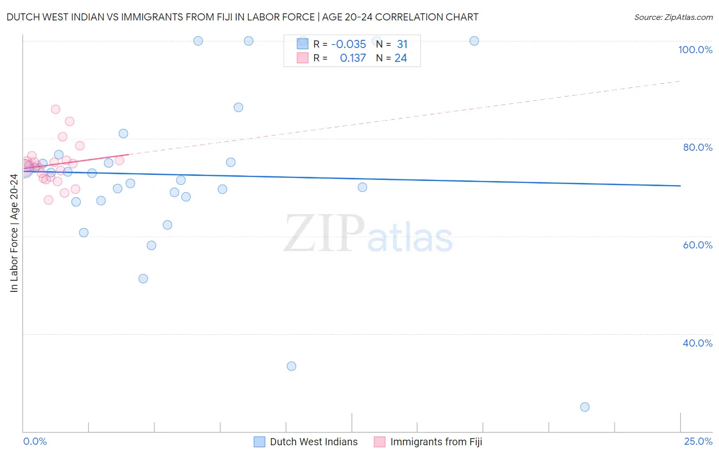 Dutch West Indian vs Immigrants from Fiji In Labor Force | Age 20-24