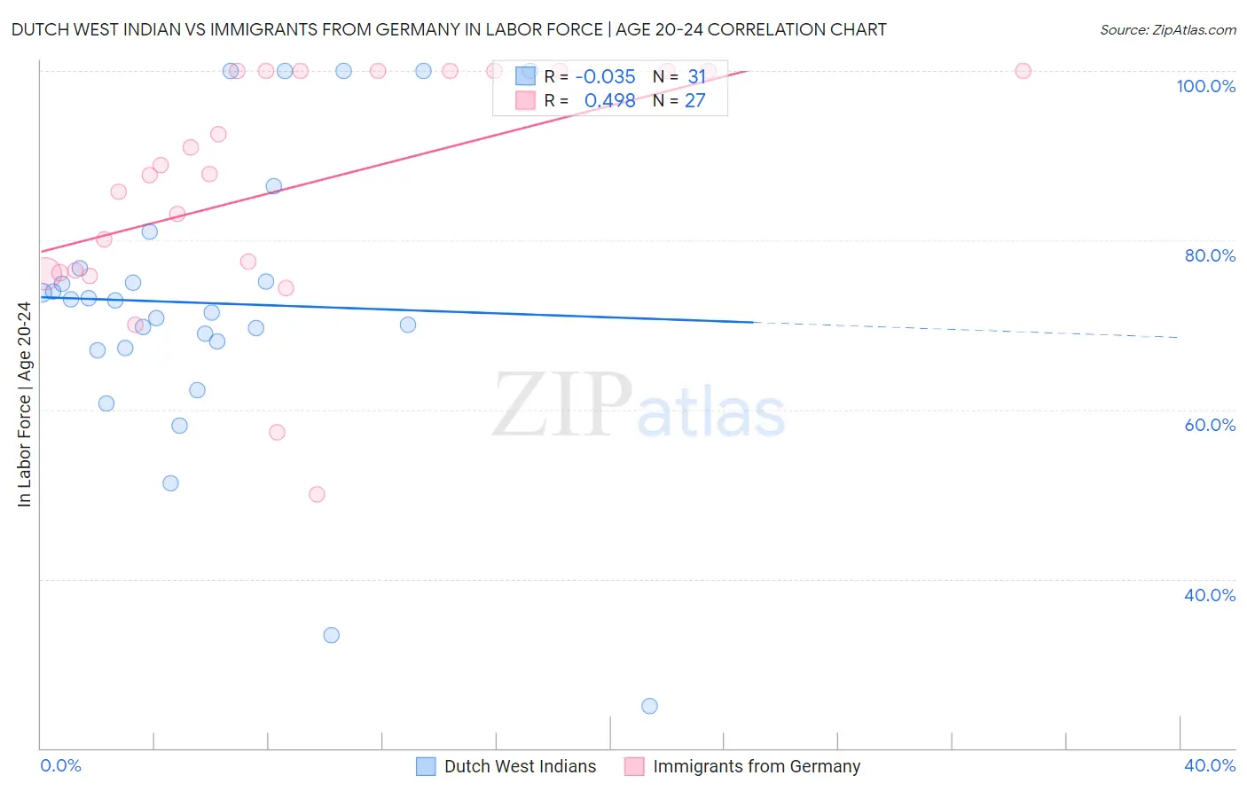 Dutch West Indian vs Immigrants from Germany In Labor Force | Age 20-24