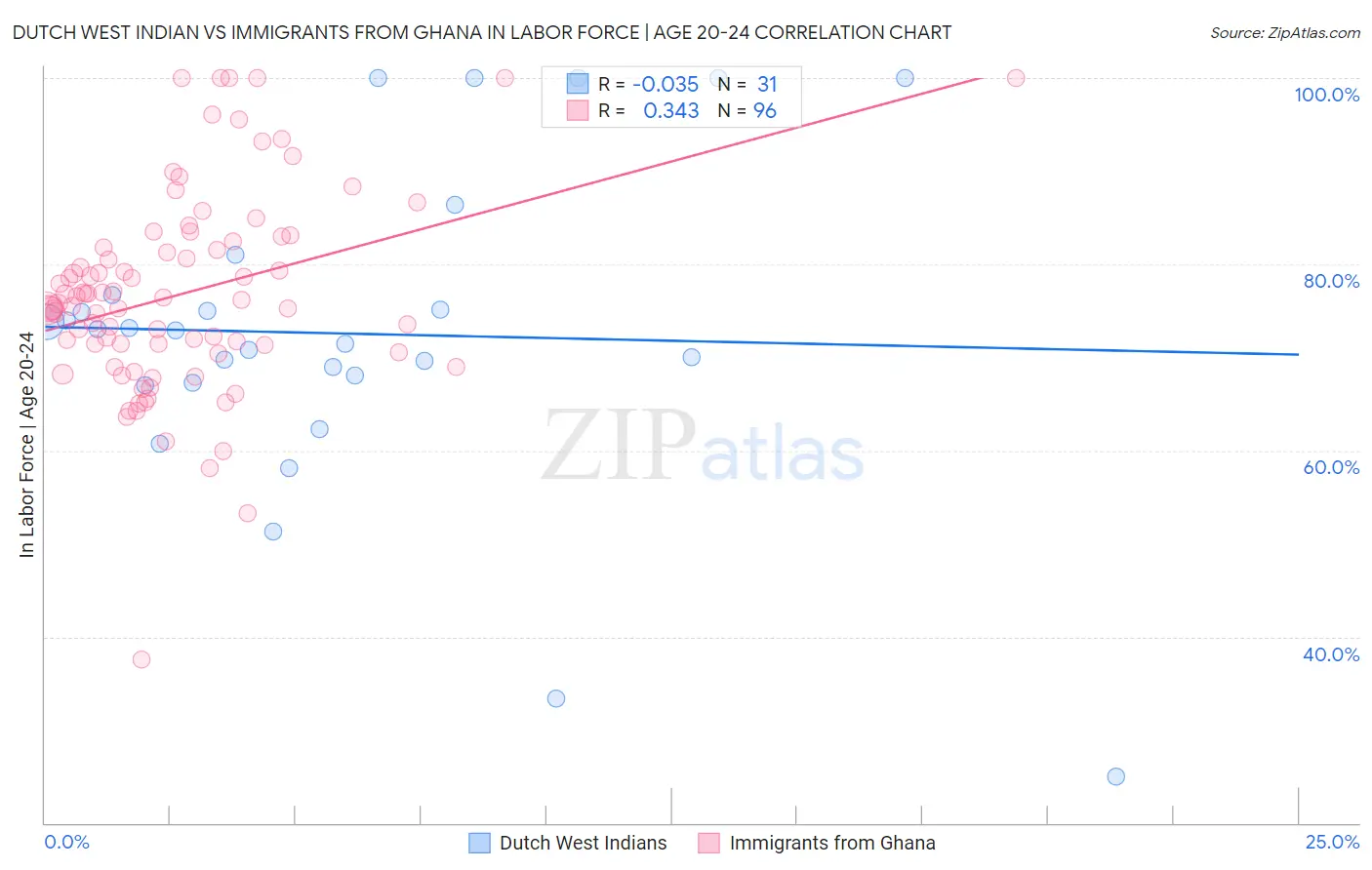 Dutch West Indian vs Immigrants from Ghana In Labor Force | Age 20-24