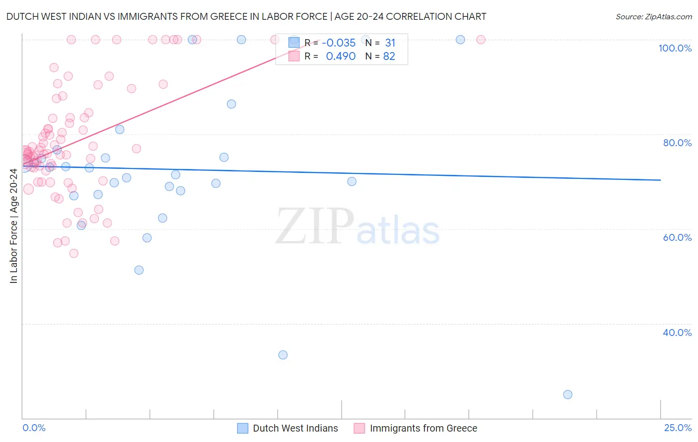 Dutch West Indian vs Immigrants from Greece In Labor Force | Age 20-24