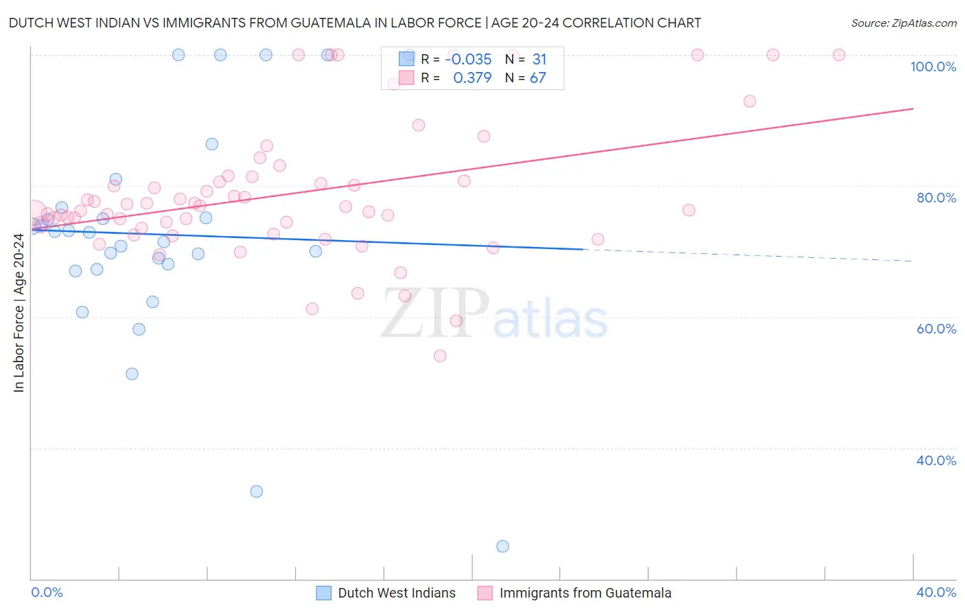 Dutch West Indian vs Immigrants from Guatemala In Labor Force | Age 20-24