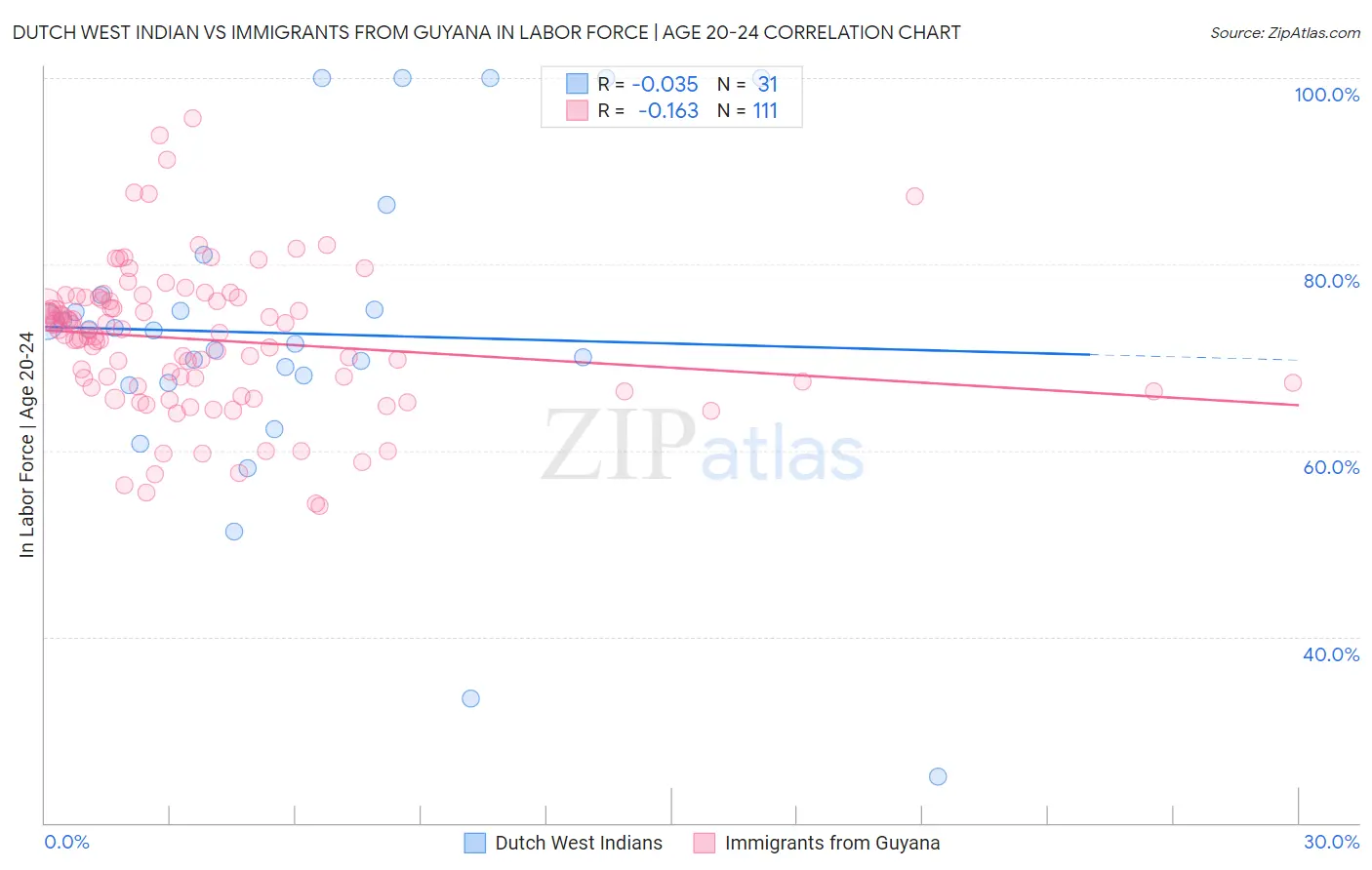 Dutch West Indian vs Immigrants from Guyana In Labor Force | Age 20-24