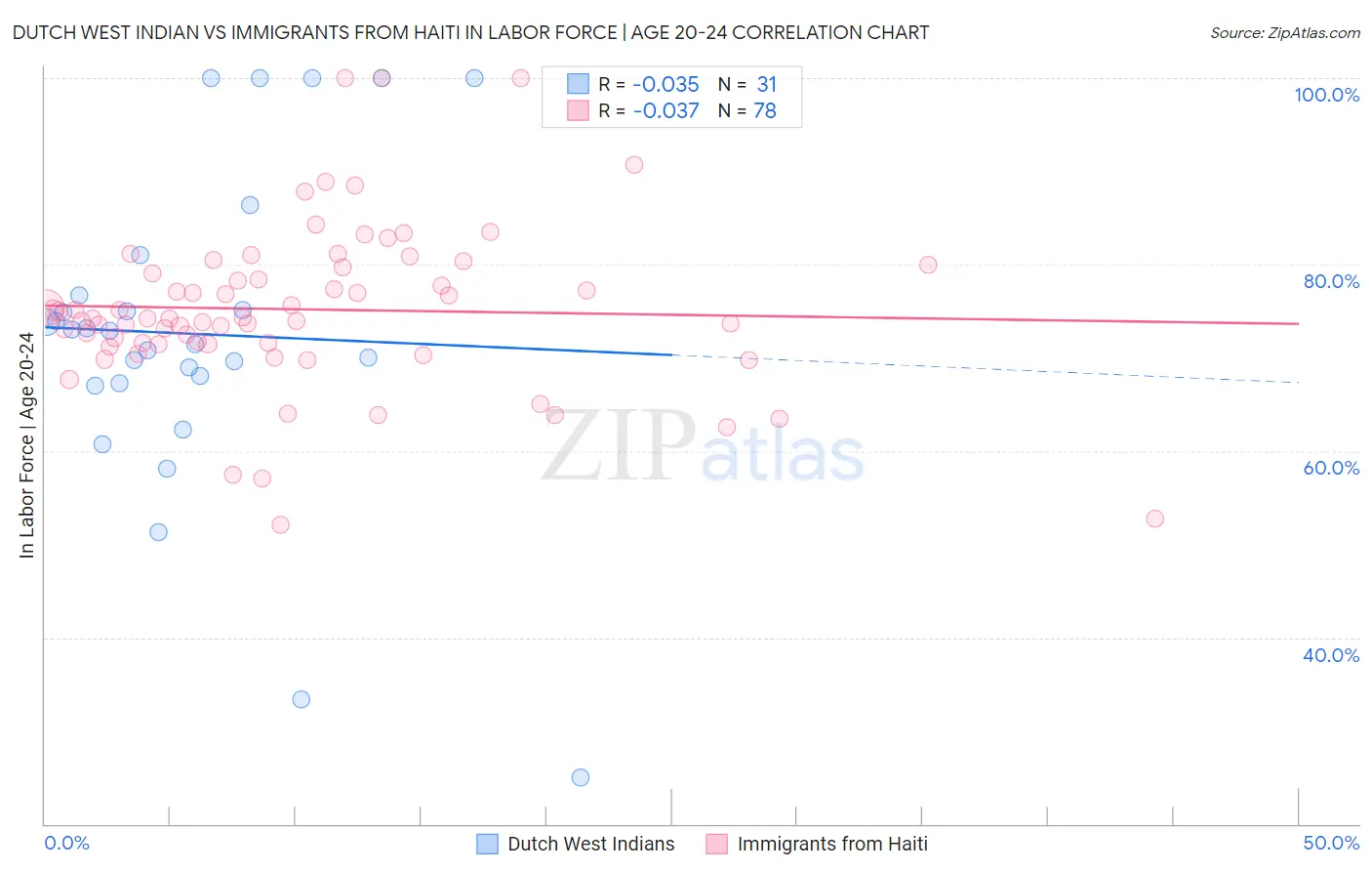 Dutch West Indian vs Immigrants from Haiti In Labor Force | Age 20-24